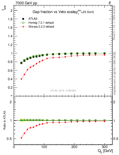 Plot of gapfr-vs-Q0 in 7000 GeV pp collisions