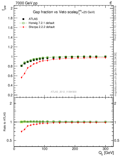 Plot of gapfr-vs-Q0 in 7000 GeV pp collisions