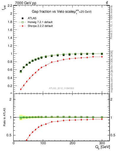 Plot of gapfr-vs-Q0 in 7000 GeV pp collisions