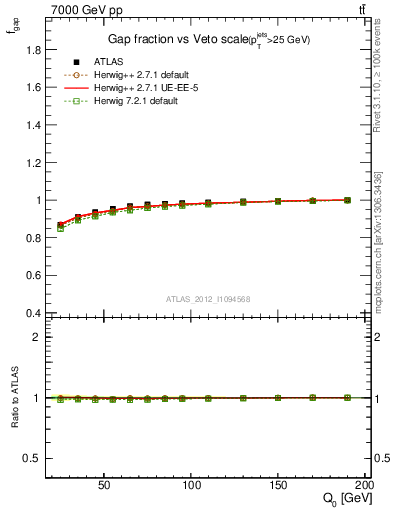 Plot of gapfr-vs-Q0 in 7000 GeV pp collisions