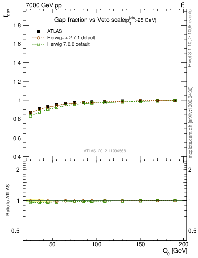 Plot of gapfr-vs-Q0 in 7000 GeV pp collisions