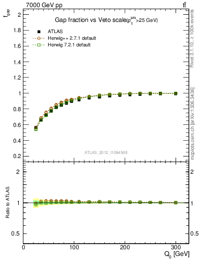 Plot of gapfr-vs-Q0 in 7000 GeV pp collisions