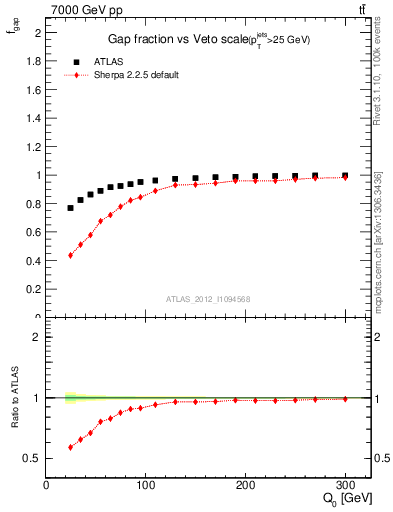 Plot of gapfr-vs-Q0 in 7000 GeV pp collisions