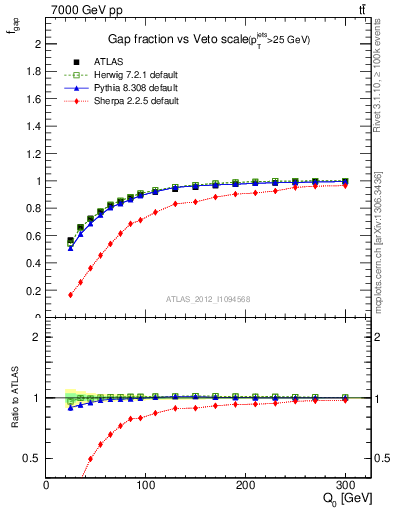 Plot of gapfr-vs-Q0 in 7000 GeV pp collisions