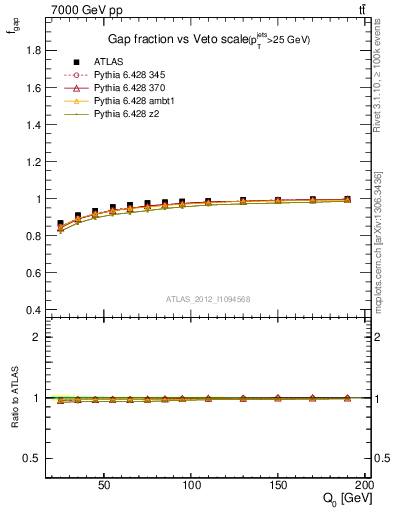 Plot of gapfr-vs-Q0 in 7000 GeV pp collisions