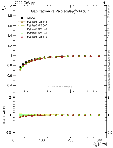 Plot of gapfr-vs-Q0 in 7000 GeV pp collisions