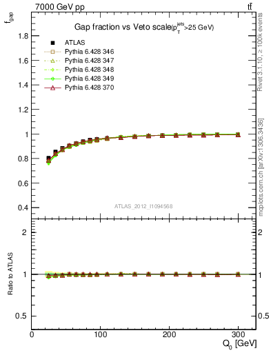 Plot of gapfr-vs-Q0 in 7000 GeV pp collisions