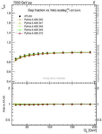 Plot of gapfr-vs-Q0 in 7000 GeV pp collisions