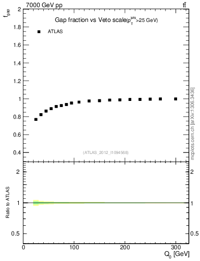 Plot of gapfr-vs-Q0 in 7000 GeV pp collisions