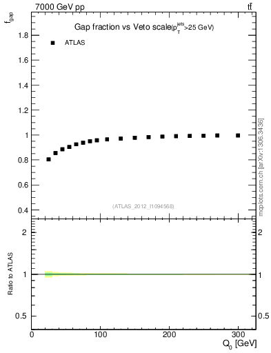 Plot of gapfr-vs-Q0 in 7000 GeV pp collisions