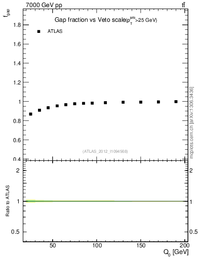 Plot of gapfr-vs-Q0 in 7000 GeV pp collisions