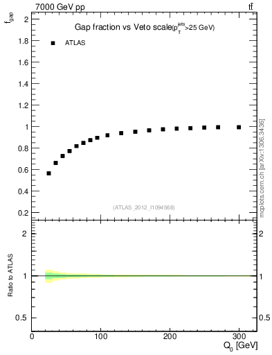 Plot of gapfr-vs-Q0 in 7000 GeV pp collisions