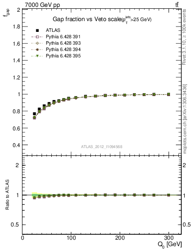 Plot of gapfr-vs-Q0 in 7000 GeV pp collisions