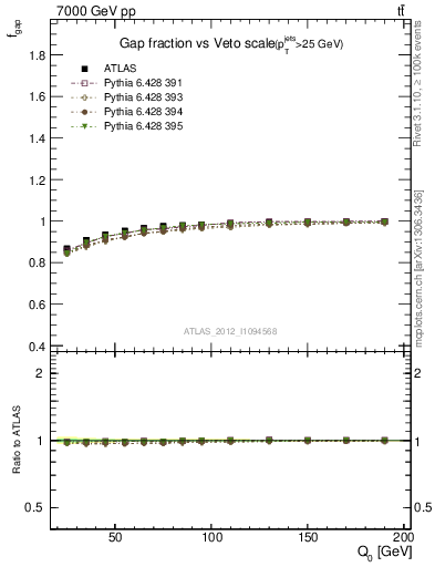 Plot of gapfr-vs-Q0 in 7000 GeV pp collisions