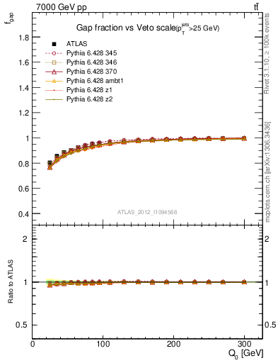 Plot of gapfr-vs-Q0 in 7000 GeV pp collisions