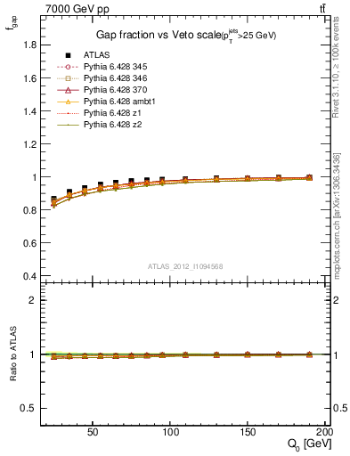 Plot of gapfr-vs-Q0 in 7000 GeV pp collisions