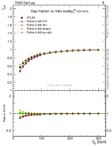 Plot of gapfr-vs-Q0 in 7000 GeV pp collisions