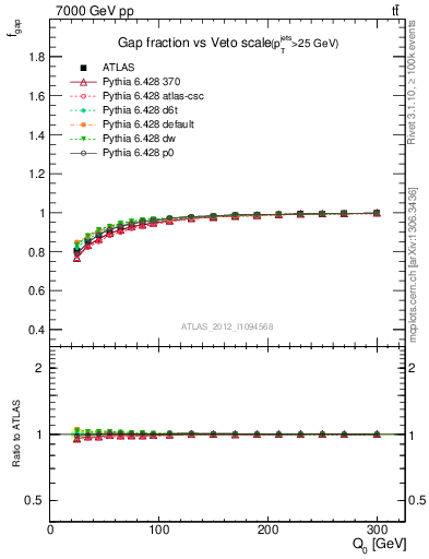 Plot of gapfr-vs-Q0 in 7000 GeV pp collisions