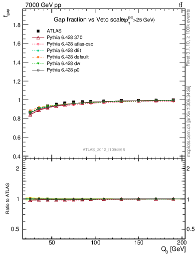 Plot of gapfr-vs-Q0 in 7000 GeV pp collisions