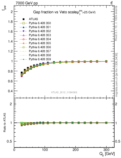 Plot of gapfr-vs-Q0 in 7000 GeV pp collisions