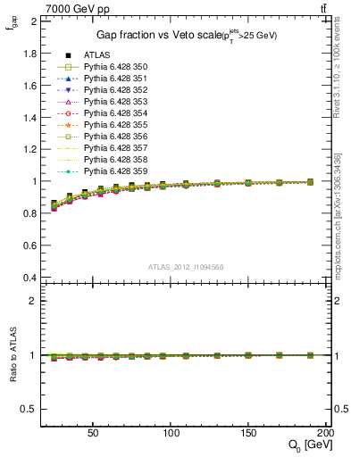 Plot of gapfr-vs-Q0 in 7000 GeV pp collisions