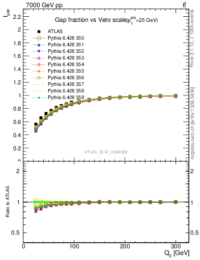 Plot of gapfr-vs-Q0 in 7000 GeV pp collisions