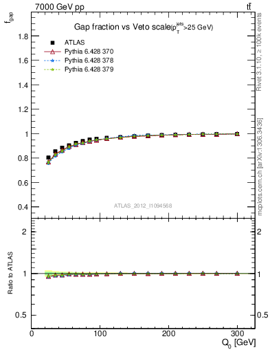 Plot of gapfr-vs-Q0 in 7000 GeV pp collisions