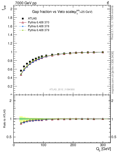 Plot of gapfr-vs-Q0 in 7000 GeV pp collisions