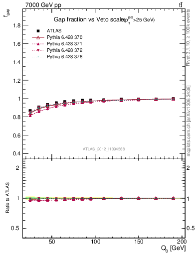 Plot of gapfr-vs-Q0 in 7000 GeV pp collisions