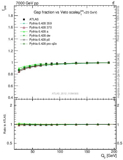 Plot of gapfr-vs-Q0 in 7000 GeV pp collisions