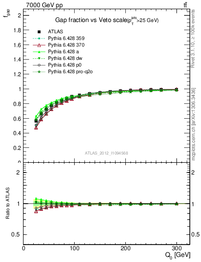 Plot of gapfr-vs-Q0 in 7000 GeV pp collisions