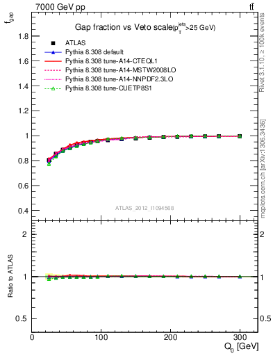 Plot of gapfr-vs-Q0 in 7000 GeV pp collisions