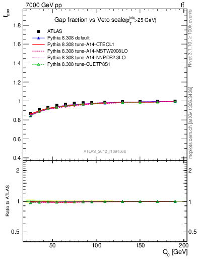 Plot of gapfr-vs-Q0 in 7000 GeV pp collisions