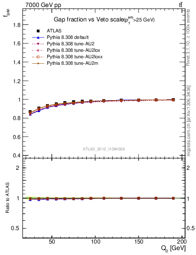 Plot of gapfr-vs-Q0 in 7000 GeV pp collisions