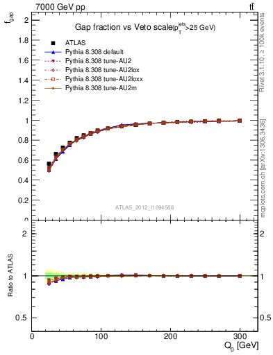 Plot of gapfr-vs-Q0 in 7000 GeV pp collisions