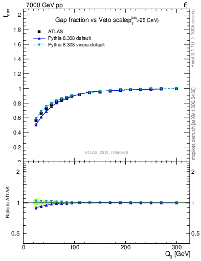 Plot of gapfr-vs-Q0 in 7000 GeV pp collisions