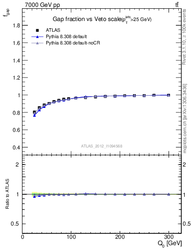 Plot of gapfr-vs-Q0 in 7000 GeV pp collisions