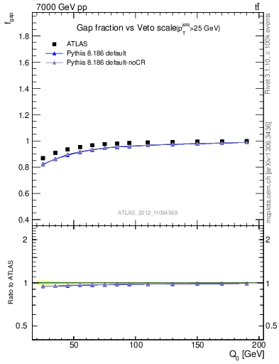 Plot of gapfr-vs-Q0 in 7000 GeV pp collisions