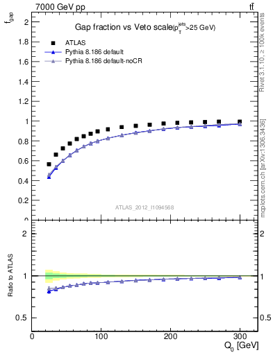 Plot of gapfr-vs-Q0 in 7000 GeV pp collisions