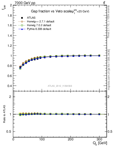 Plot of gapfr-vs-Q0 in 7000 GeV pp collisions