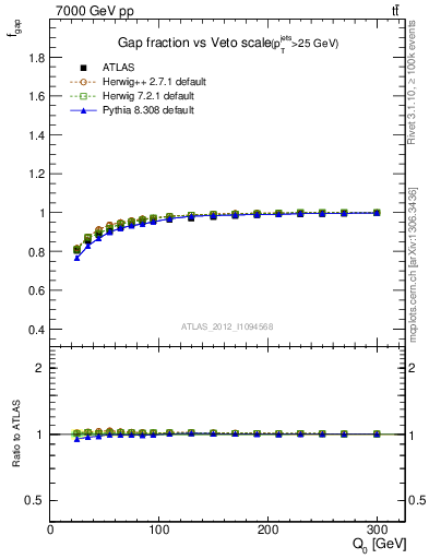 Plot of gapfr-vs-Q0 in 7000 GeV pp collisions