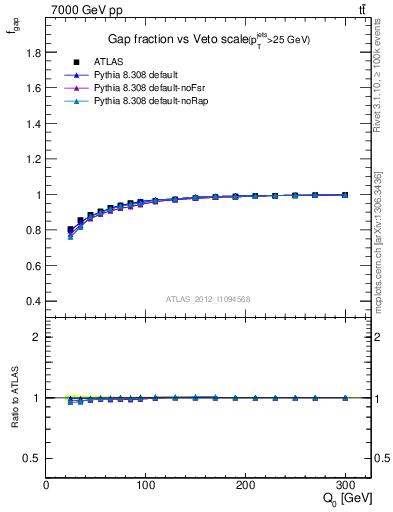 Plot of gapfr-vs-Q0 in 7000 GeV pp collisions