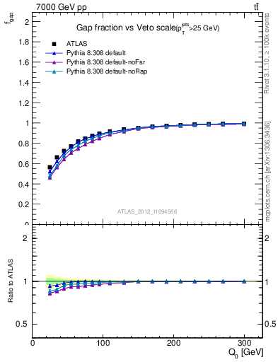 Plot of gapfr-vs-Q0 in 7000 GeV pp collisions