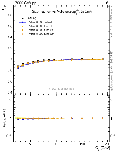 Plot of gapfr-vs-Q0 in 7000 GeV pp collisions