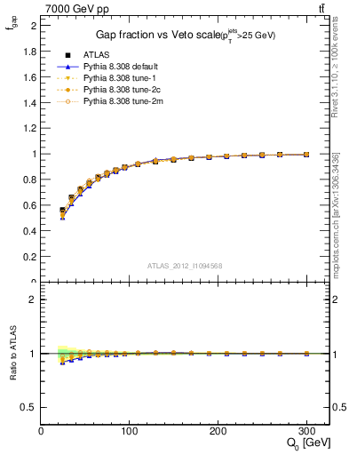 Plot of gapfr-vs-Q0 in 7000 GeV pp collisions