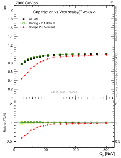 Plot of gapfr-vs-Q0 in 7000 GeV pp collisions