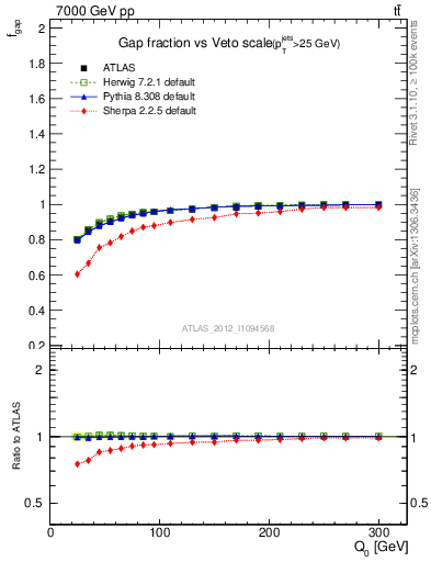 Plot of gapfr-vs-Q0 in 7000 GeV pp collisions