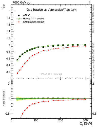 Plot of gapfr-vs-Q0 in 7000 GeV pp collisions