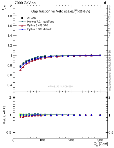 Plot of gapfr-vs-Q0 in 7000 GeV pp collisions