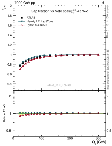 Plot of gapfr-vs-Q0 in 7000 GeV pp collisions